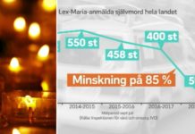 Anmälda självmord minskar med 85 procent