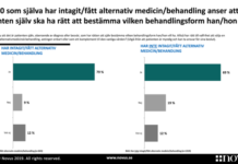 Svenskar vill ha vårdfrihet att kunna välja alternativmedicin
