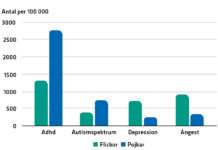 Statistik om psykisk hälsa bland barn och unga